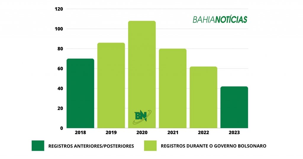 Gráfico de evolução dos registros de óbitos de indígenas entre 2018 e 2023 / Bahia Notícias